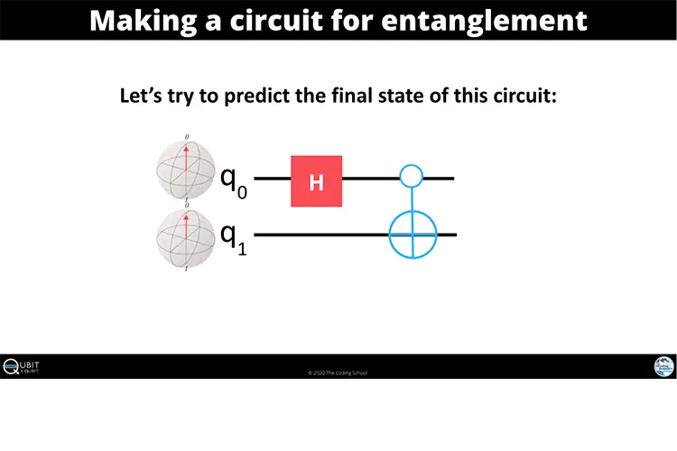 Sample of Qubit by Qubit online course material, circuit for entanglement.